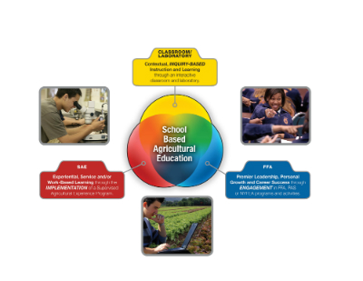 Agriscience Model 